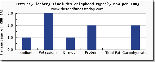 sodium and nutrition facts in iceberg lettuce per 100g
